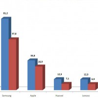 Evolution des ventes mondiales de Smartphones en millions d'unités par constructeurs entre les troisièmes trimestres 2012 et 2013
