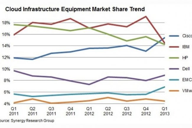 Cisco possède 15% de parts sur le marché des équipements d'infrastructures cloud. Source: Synergy. (cliqez sur l'image pour l'agrandir). 