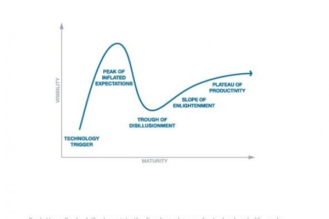 La représentation graphique Hype Cycle proposée par Gartner positionne les différentes technologies en 5 phases. Après l'engouement et la désillusion, le plateau de productivité.