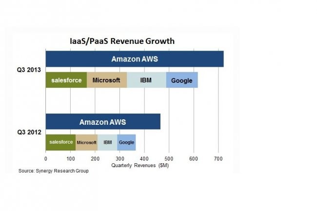 Au 3ème trimestre 2013, le marché mondial des services IaaS et PaaS a dépassé les 2,5 milliards de dollars, selon Synergy Research Group.