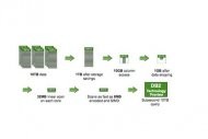 IBM remod�le DB2 pour concurrencer Hadoop