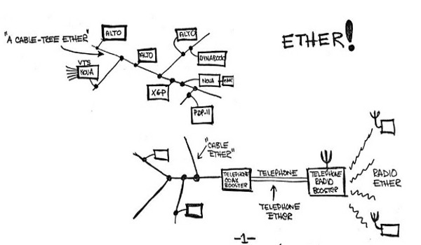 Le 22 mai 1973, Robert Metcalfe �crivait un m�mo aux dirigeants de Xerox sur le potentiel d'Ethernet tr�s utilis� aujourd'hui dans les r�seaux.