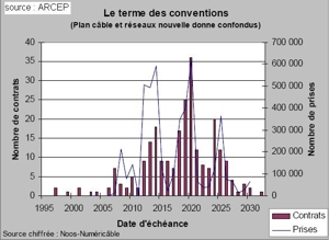 Les rseaux cbls convoits par les oprateurs et les collectivits locales