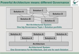 10 recommandations pour la gouvernance de l'Architecture d'Entreprise