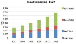 Etude PAC : l'informatique passe en phase industrielle grce au cloud