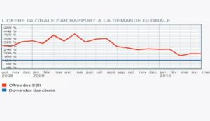 Baromtre Hitechpros/CIO : la demande rattrape l'offre sur le march de la prestation informatique