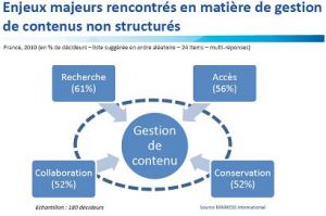 Gestion des contenus: le besoin de prserver rattrape les autres besoins