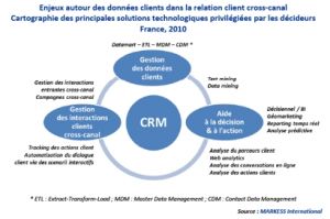 La relation client soumise  la pression du cross-canal