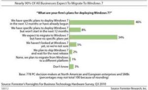 Windows 7 en voie d'adoption par les entreprises