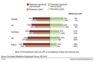 Etude Forrester : utiliser les rseaux sociaux aide  recommander son employeur