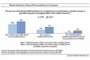 Etude Forrester: l'accs en ligne mobile  sa banque reste marginal mais en forte croissance