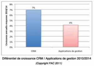 PAC: la GRC toujours en croissance plus forte que l'ensemble des progiciels