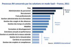 Solutions RH en SaaS: un usage frquent mais circonscrit