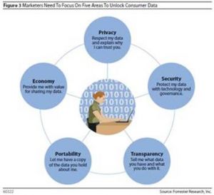 La gestion des donnes personnelles, secteur prometteur selon Forrester