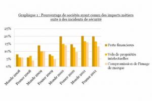 PWC fustige la mauvaise gestion de la scurit dans les entreprises