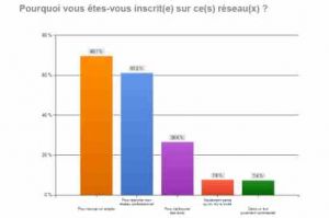 Rseaux sociaux: des jobboards low cost selon les recruteurs