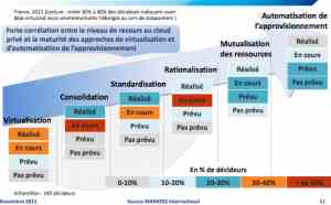 Etude Markess : cloud et datacenters externaliss ont le vent en poupe