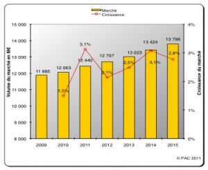 Etude PAC: le cloud impacte fortement le march des infrastructures