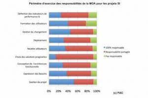 Etude PAC/FEG: la matrise d'ouvrage IT encore trs immature en entreprise