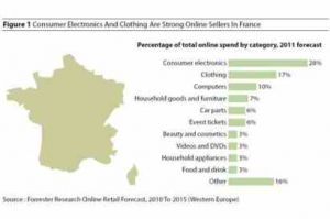 Commerce en ligne: le retard franais