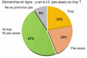 E-Administration: les Franais apprcient mais ni tous ni tout