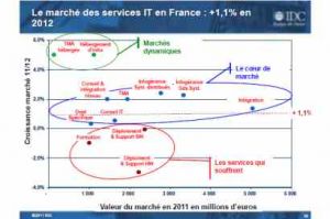 Le march des TIC devrait se maintenir malgr la crise