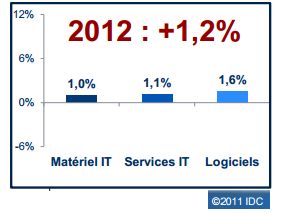 IDC attend une stabilit des budgets IT en 2012