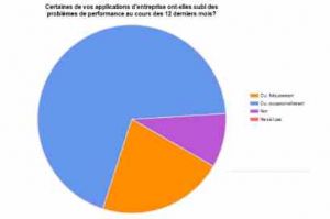 De nombreux problmes de performance applicative en entreprises