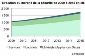 Le march de la scurit crot jusque dans les nuages