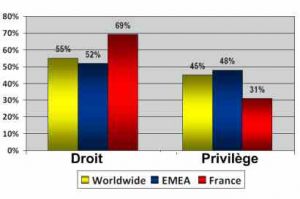 Scurit: la gnration Y peu sensible  la scurit des appareils personnels nomades