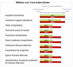 Les ressources humaines informatiques des banques et assurances en crise