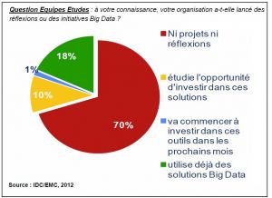 Big Data : les entreprises franaises encore peu sduites