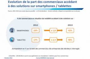 Les forces de vente de plus en plus quipes de terminaux mobiles