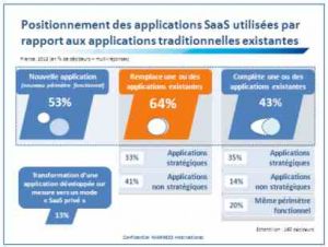 La SaaSification du SI progresse par substitution