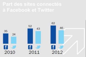 Facebook, le cautre sur la jambe de bois des relations clients en ligne