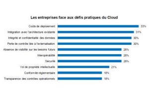 Le cloud peut transformer les entreprises... sauf en France