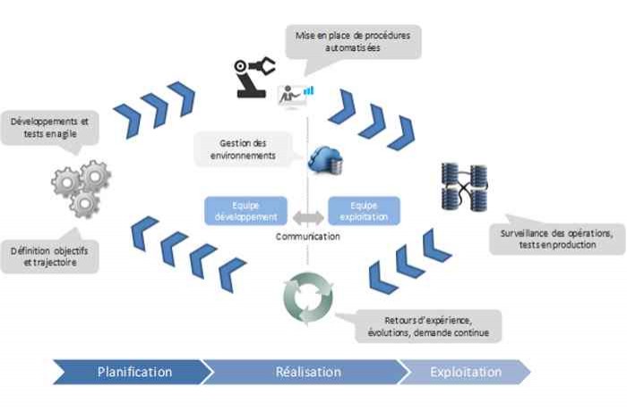 Le DevOps : un nouveau mode d'organisation pour les DSI