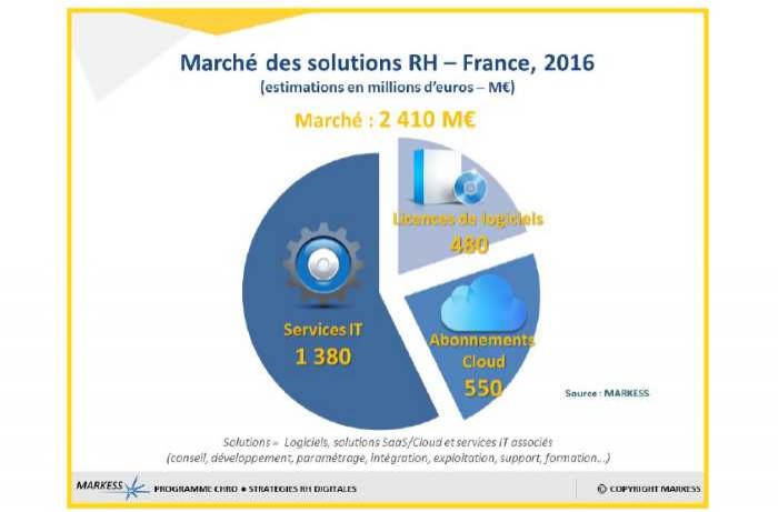 Le marché des solutions SIRH estimé à 2,4 milliards d'euros en 2016