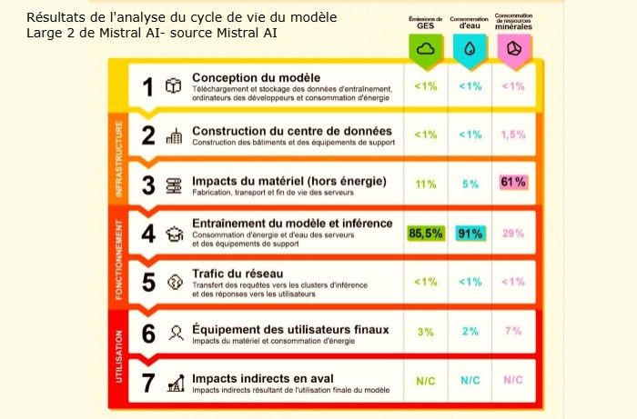 Mistral AI publie son empreinte environnementale, bien reue malgr ses lacunes