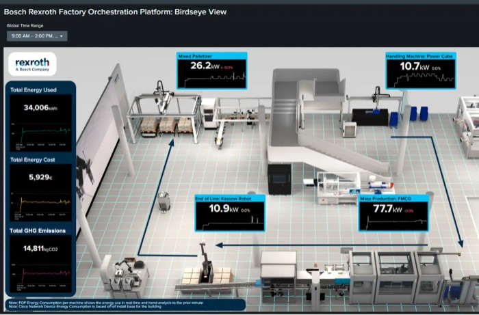 L'analyse de data IT et OT réduit les coûts énergétiques dans les usines de Bosch Rexroth