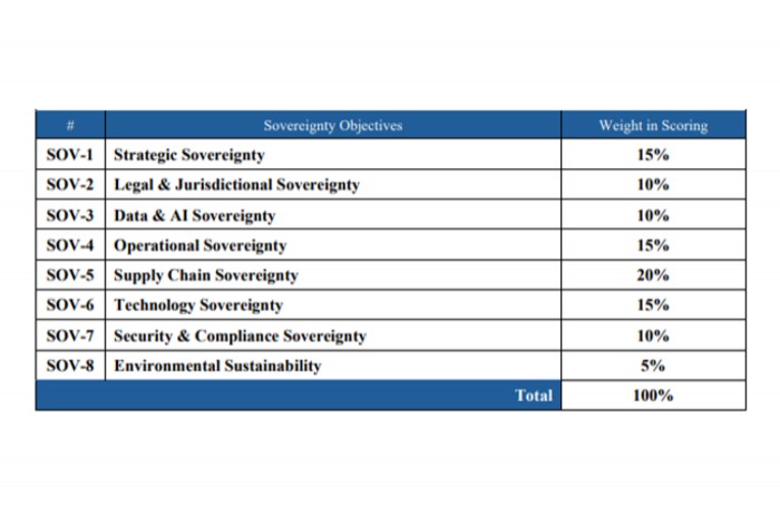 À peine publié, le référentiel cloud souverain de l'UE suscite le débat