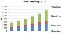 Etude PAC : l'informatique passe en phase industrielle grce au cloud