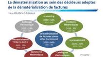 Etude Markess : la dmatrialisation du processus d'achat encore morcele