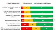 Etude IDC: les mdias sociaux pour aider  fidliser les clients