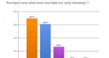 Rseaux sociaux: des jobboards low cost selon les recruteurs