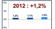 IDC attend une stabilit des budgets IT en 2012