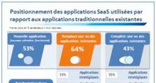 La SaaSification du SI progresse par substitution