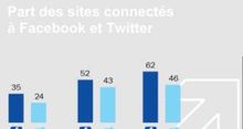 Facebook, le cautre sur la jambe de bois des relations clients en ligne