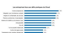 Le cloud peut transformer les entreprises... sauf en France