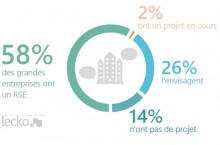 Transformer l'organisation grce aux RSE: ce n'est pas gagn